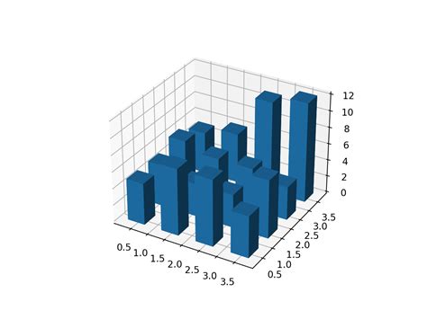 Создание гистограммы в Matplotlib