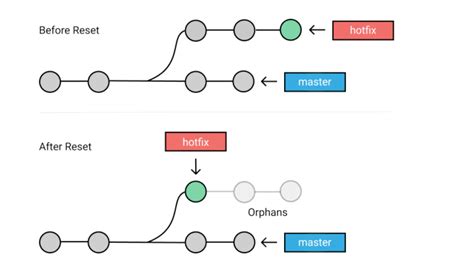 Создание и использование git revert