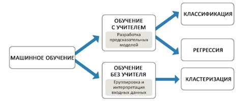 Создание и обучение модели разговора