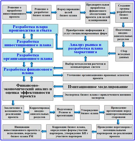 Создание команды и разработка бизнес-плана