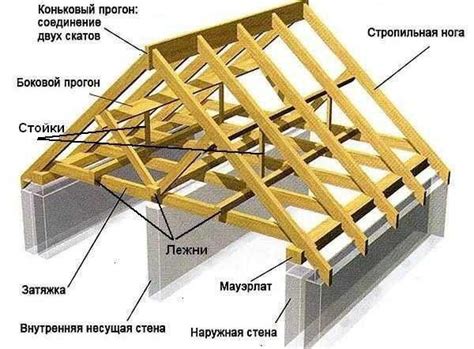 Создание крыши и перекрытий