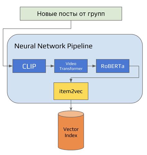 Создание ленты рекомендаций