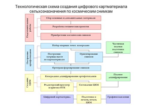 Создание опорных точек