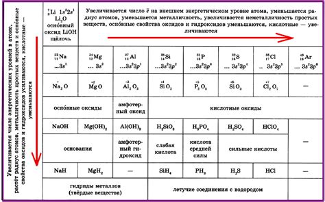 Создание основных элементов и структур