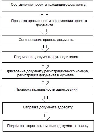 Создание регламента работы с документами