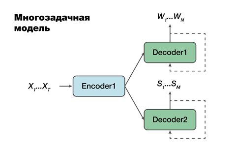 Создание семантической структуры