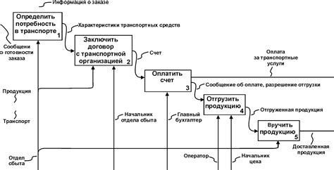 Создание системы оплаты и доставки