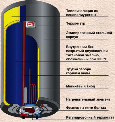 Создание структуры бойлера