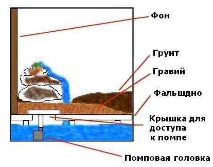 Создание структуры водопада