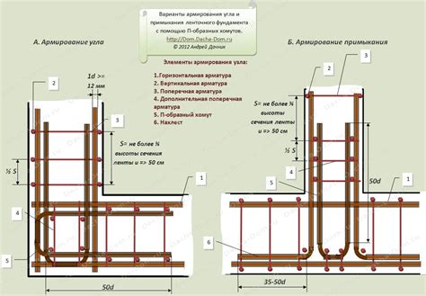 Создание фундамента и изготовление стен