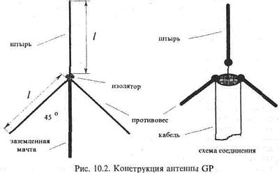 Создание элементов антенны