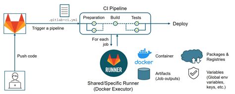 Создание GitLab CI/CD конфигурации