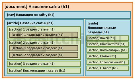 Создание HTML структуры