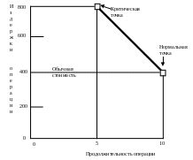 Сокращение времени выполнения платежей