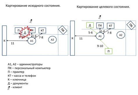 Сокращение времени обслуживания