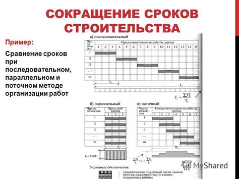 Сокращение времени производства