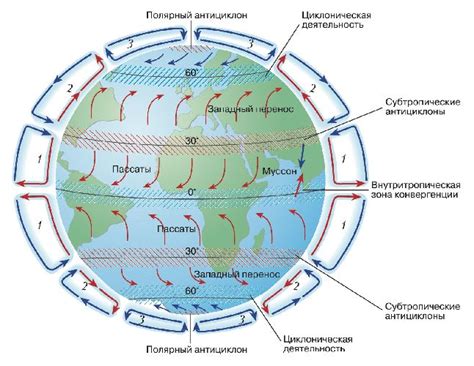 Солнечная энергия и циркуляция воздуха