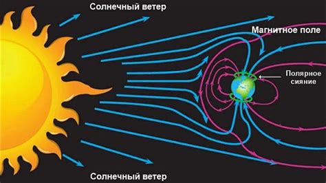 Солнечный ветер в астрономии кратко