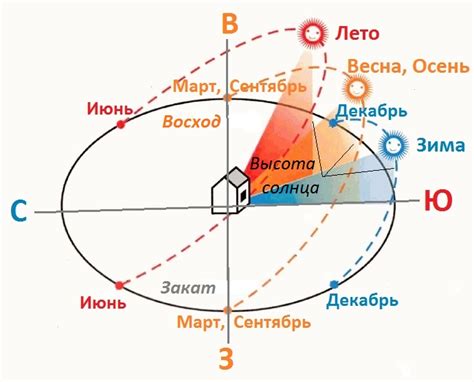 Солнце и угол падения света