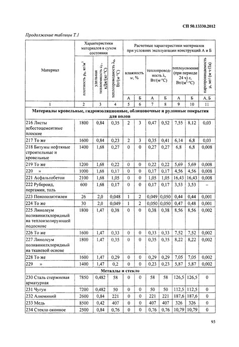 Соответствие требованиям СП 211 13330 2012