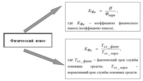 Соотношение износа и цены