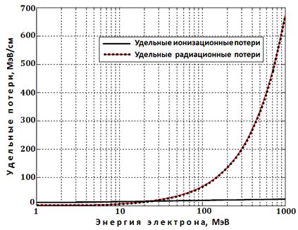 Соотношение энергии и скорости электронов