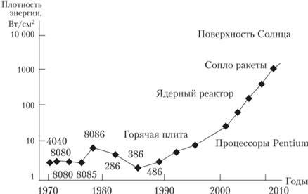 Сопоставление плотности муки с другими субстанциями