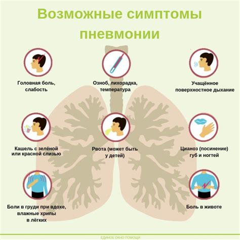 Сопутствующие симптомы пневмонии