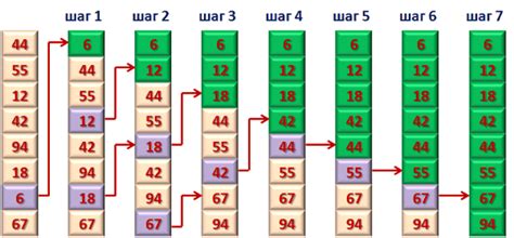 Сортировка по возрастанию с использованием метода sort