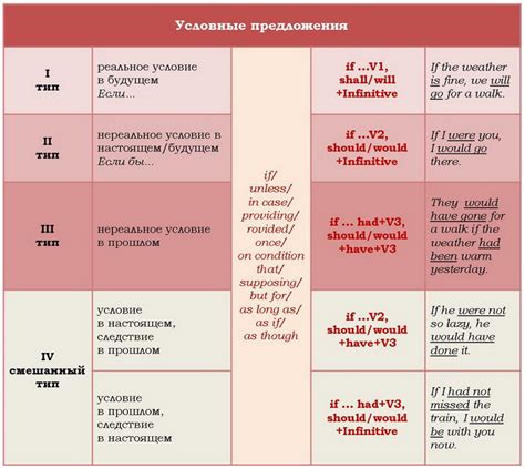 Сослагательное наклонение: понятие