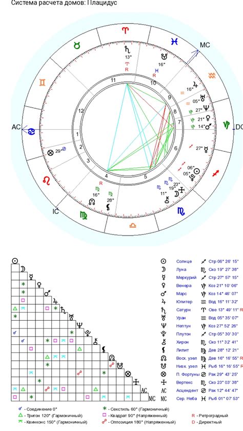 Составление натальной карты: шаг за шагом