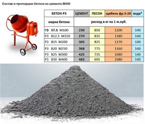 Составление рецепта бетона