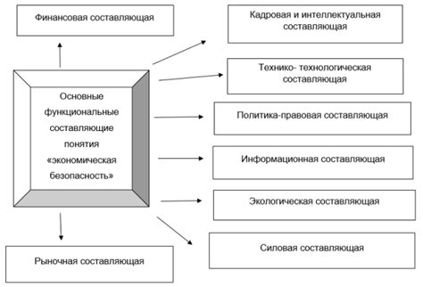 Составляющие