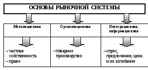 Составляющие рыночной системы