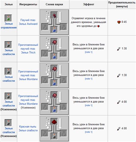 Состав зелья слабости в майнкрафте