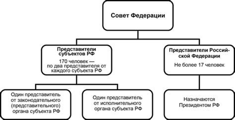 Состав и выборы в Совет Федерации