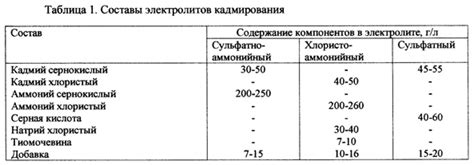 Состав кислотного электролита для аккумулятора