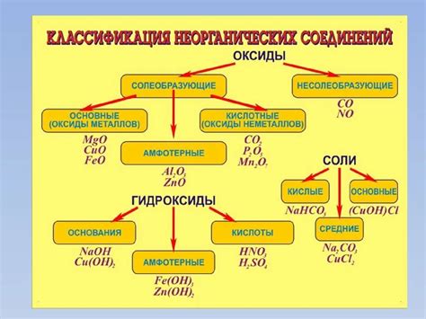 Состав неорганических соединений