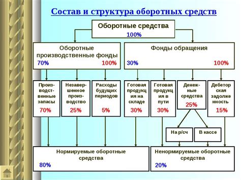 Состав оборотных средств: