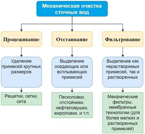 Состав сточных вод