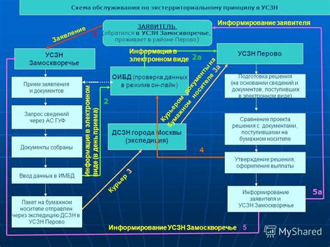 Состояние на учете в УСЗН: понятие и значение