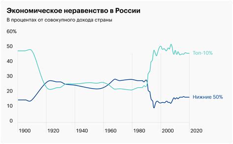 Социальное неравенство в истории России