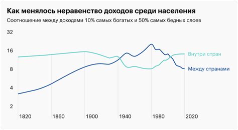 Социальное неравенство в XX веке