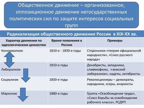 Социальные изменения в 19 веке: противоречия и общественные движения