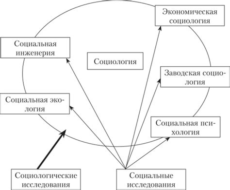 Социологические исследования