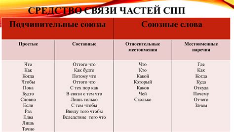 Союзные слова в выражении приведения примеров и употребления синонимических выражений