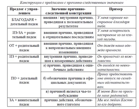 Союзы в выражении причинно-следственных отношений