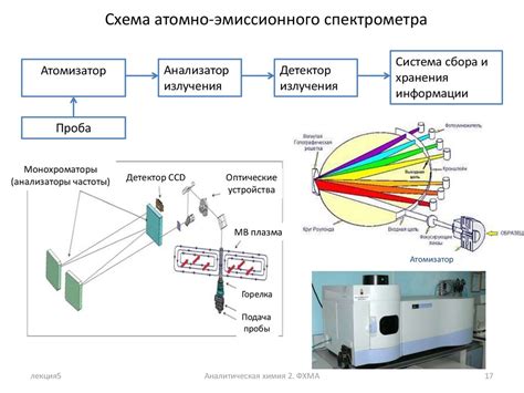 Спектроскопия и другие аналитические методы