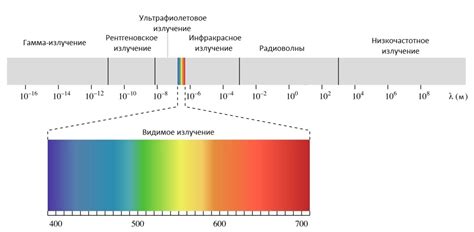 Спектр УФ-излучения