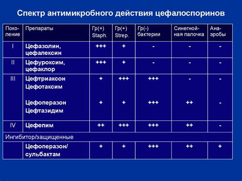 Спектр действия антибактериальных средств и антибиотиков